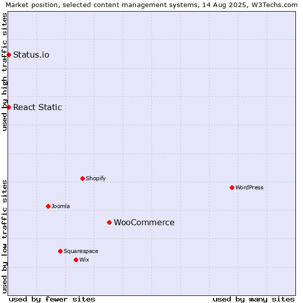 Market position of WooCommerce vs. React Static vs. Status.io