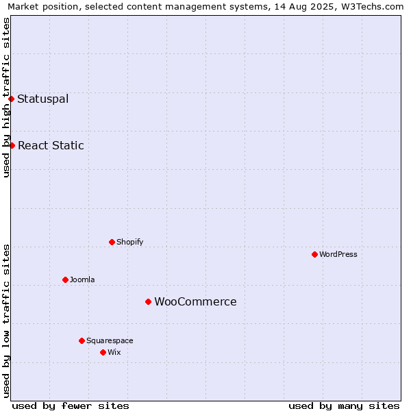 Market position of WooCommerce vs. React Static vs. Statuspal
