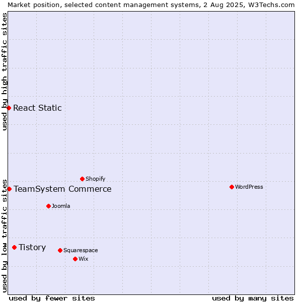 Market position of Tistory vs. TeamSystem Commerce vs. React Static