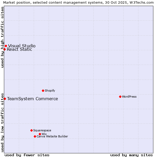 Market position of Visual Studio vs. TeamSystem Commerce vs. React Static
