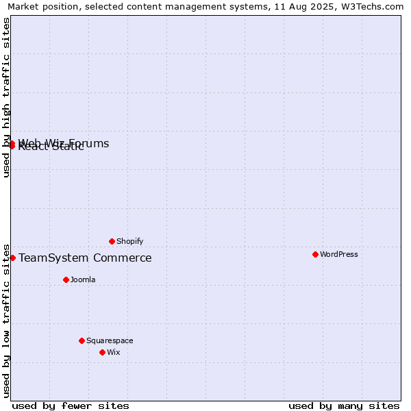 Market position of TeamSystem Commerce vs. Web Wiz Forums vs. React Static