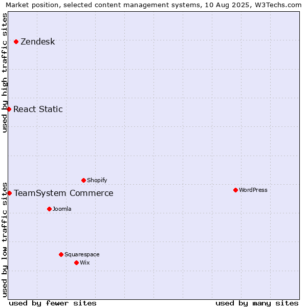 Market position of Zendesk vs. TeamSystem Commerce vs. React Static
