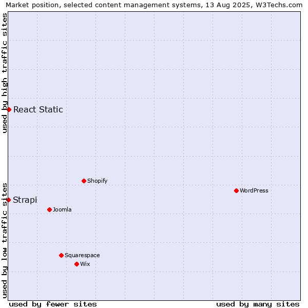 Market position of React Static vs. Strapi