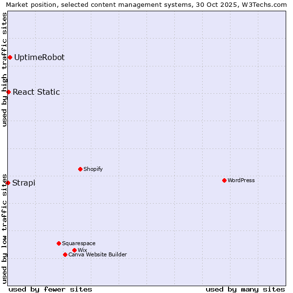 Market position of UptimeRobot vs. React Static vs. Strapi