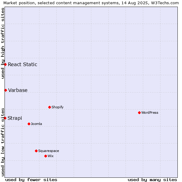 Market position of Varbase vs. React Static vs. Strapi