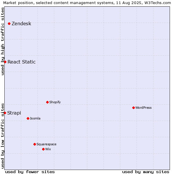Market position of Zendesk vs. React Static vs. Strapi