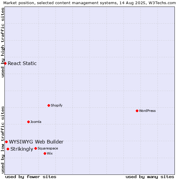 Market position of Strikingly vs. WYSIWYG Web Builder vs. React Static