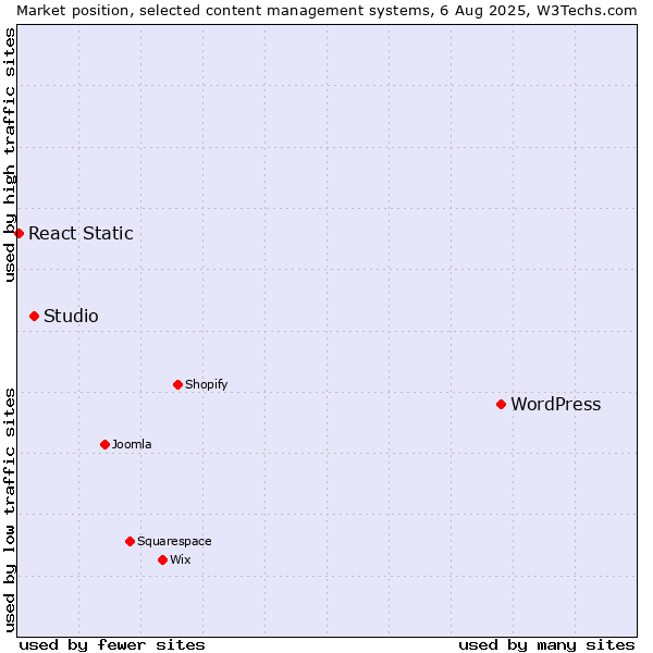 Market position of WordPress vs. Studio vs. React Static