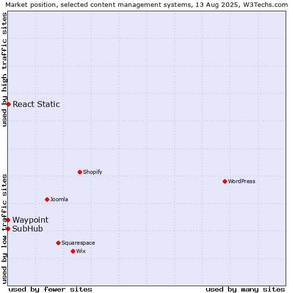 Market position of React Static vs. SubHub vs. Waypoint