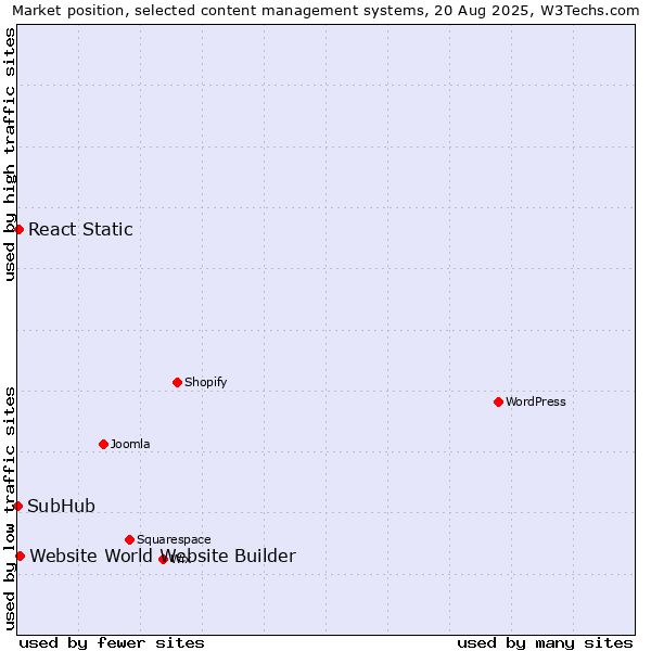 Market position of Website World Website Builder vs. React Static vs. SubHub