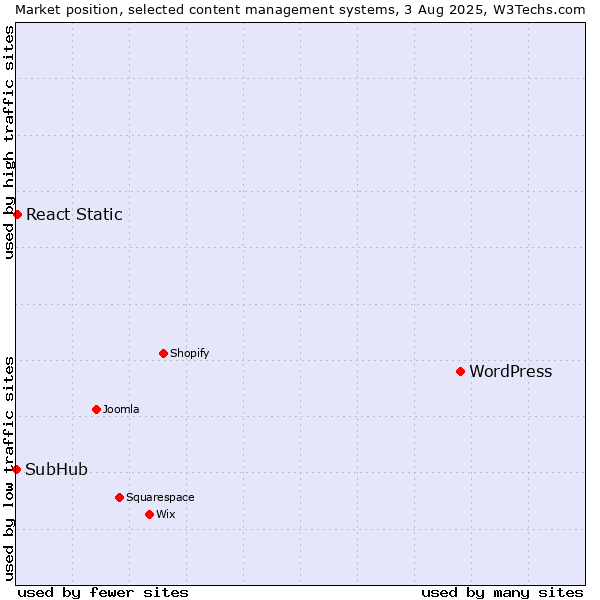 Market position of WordPress vs. React Static vs. SubHub