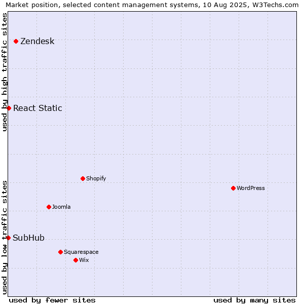 Market position of Zendesk vs. React Static vs. SubHub