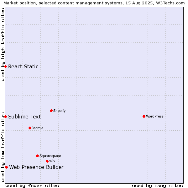 Market position of Web Presence Builder vs. Sublime Text vs. React Static