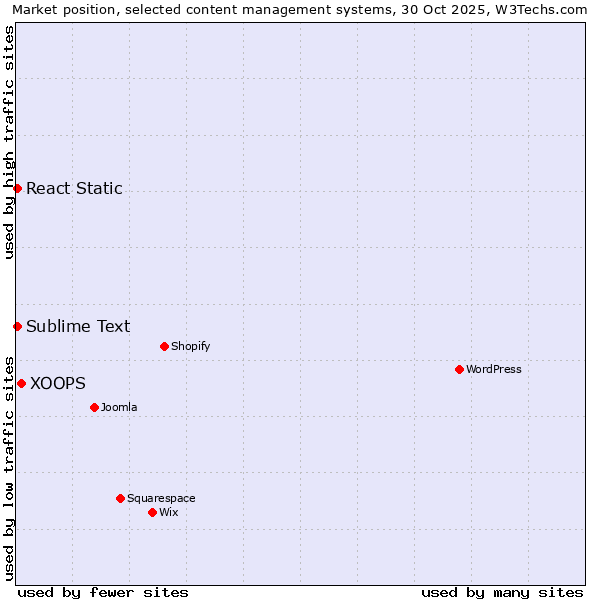 Market position of XOOPS vs. Sublime Text vs. React Static