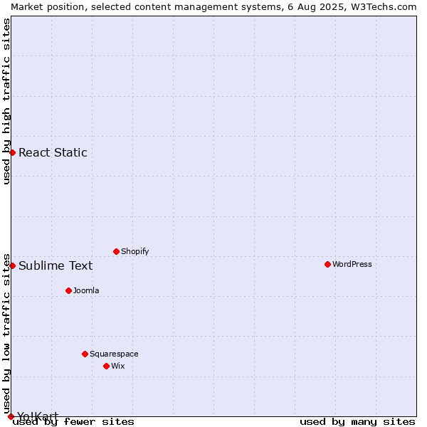 Market position of Sublime Text vs. React Static vs. Yo!Kart