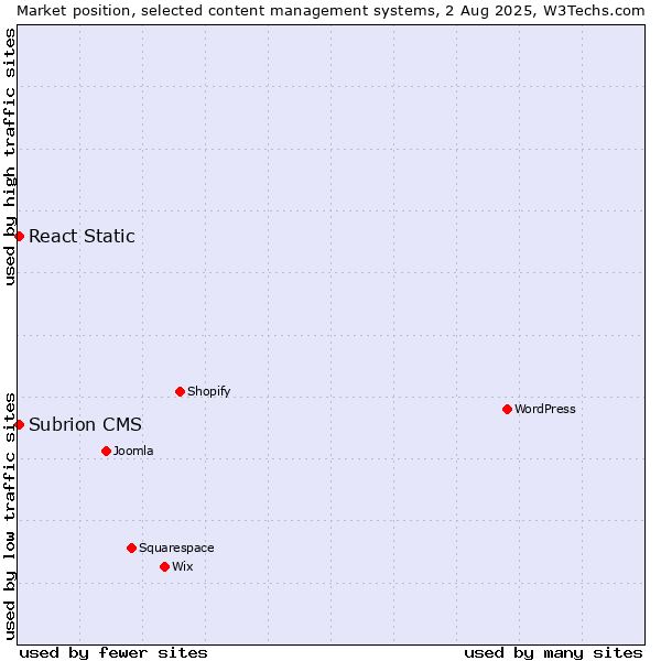 Market position of React Static vs. Subrion CMS