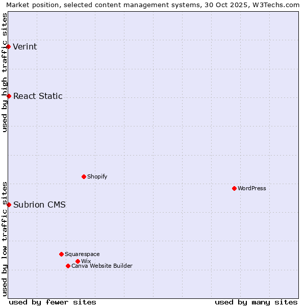 Market position of React Static vs. Subrion CMS vs. Verint