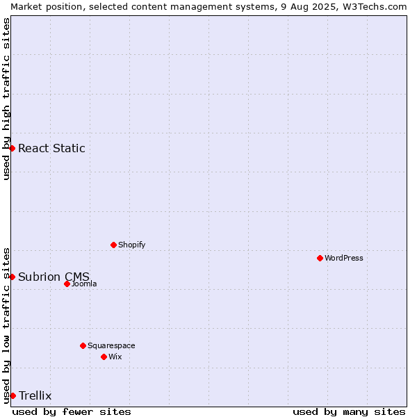 Market position of Trellix vs. React Static vs. Subrion CMS
