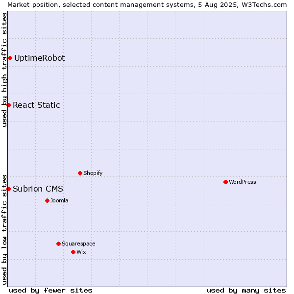 Market position of UptimeRobot vs. React Static vs. Subrion CMS