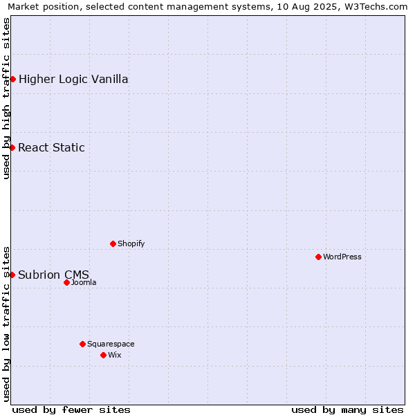 Market position of Higher Logic Vanilla vs. React Static vs. Subrion CMS