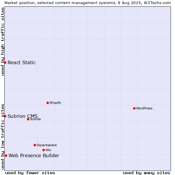 Market position of Web Presence Builder vs. React Static vs. Subrion CMS
