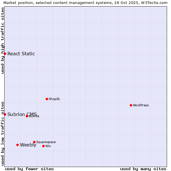 Market position of Weebly vs. React Static vs. Subrion CMS