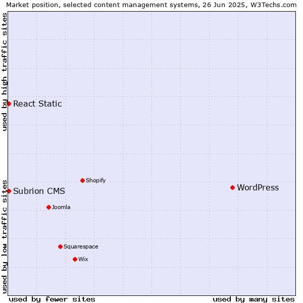 Market position of WordPress vs. React Static vs. Subrion CMS
