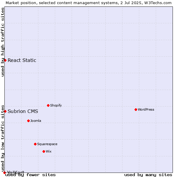 Market position of React Static vs. Subrion CMS vs. Yo!Kart