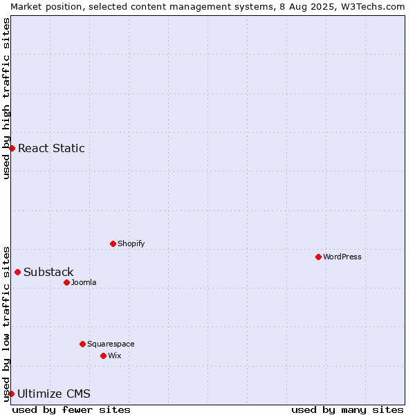 Market position of Substack vs. React Static vs. Ultimize CMS