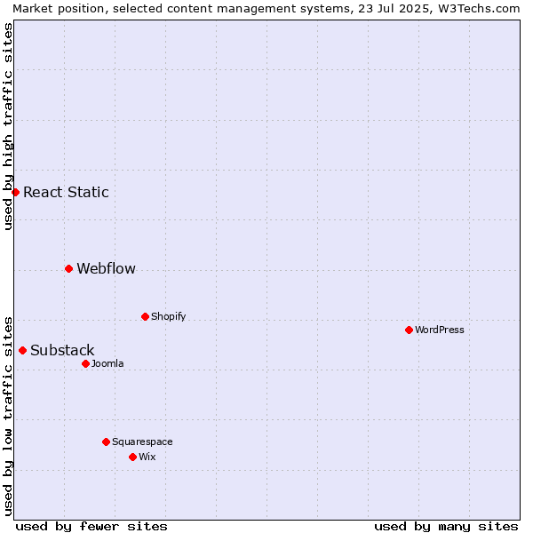Market position of Webflow vs. Substack vs. React Static