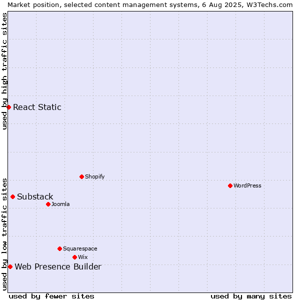 Market position of Substack vs. Web Presence Builder vs. React Static