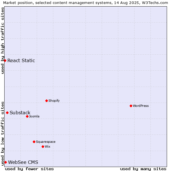 Market position of Substack vs. WebSee CMS vs. React Static
