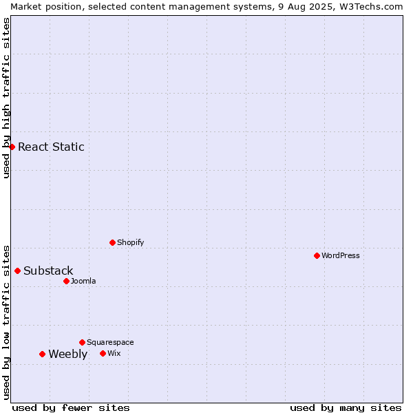 Market position of Weebly vs. Substack vs. React Static