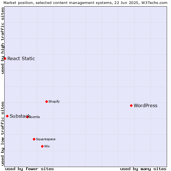 Market position of WordPress vs. Substack vs. React Static