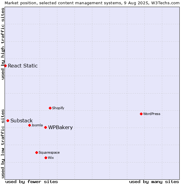 Market position of WPBakery vs. Substack vs. React Static