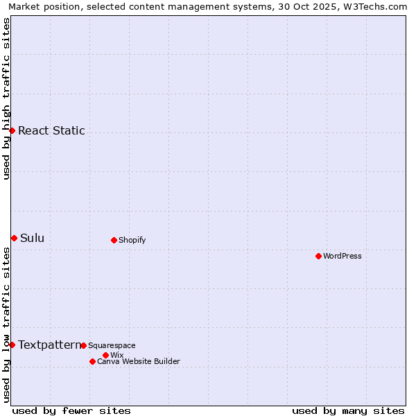 Market position of Sulu vs. Textpattern vs. React Static