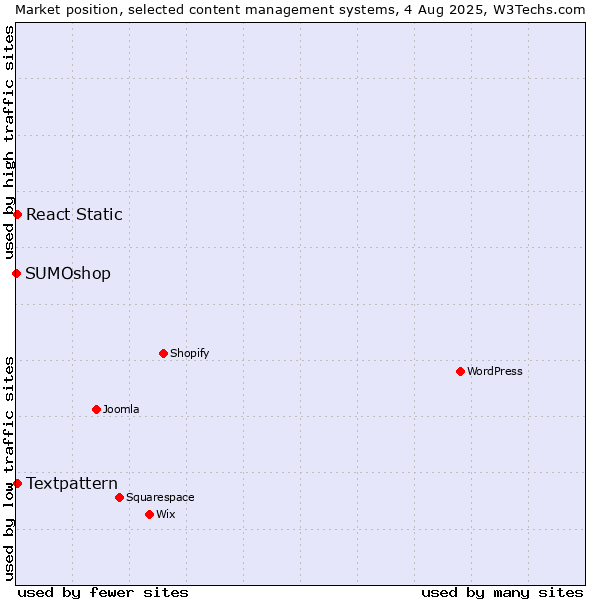 Market position of Textpattern vs. React Static vs. SUMOshop