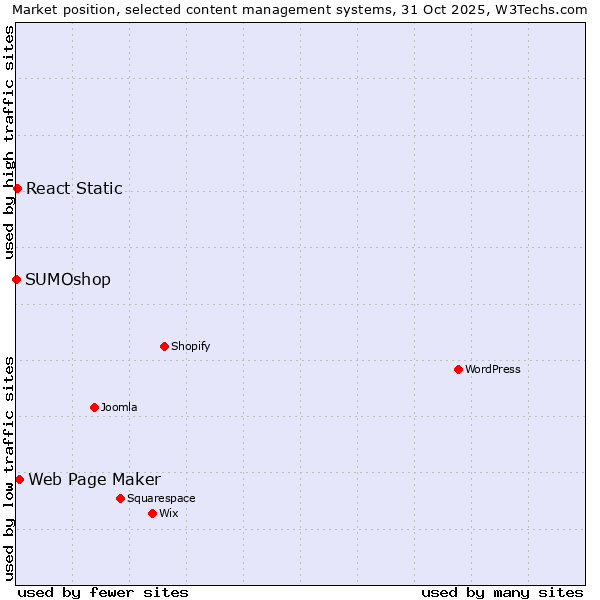 Market position of Web Page Maker vs. React Static vs. SUMOshop