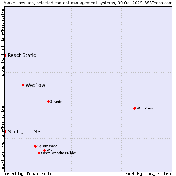 Market position of Webflow vs. React Static vs. SunLight CMS