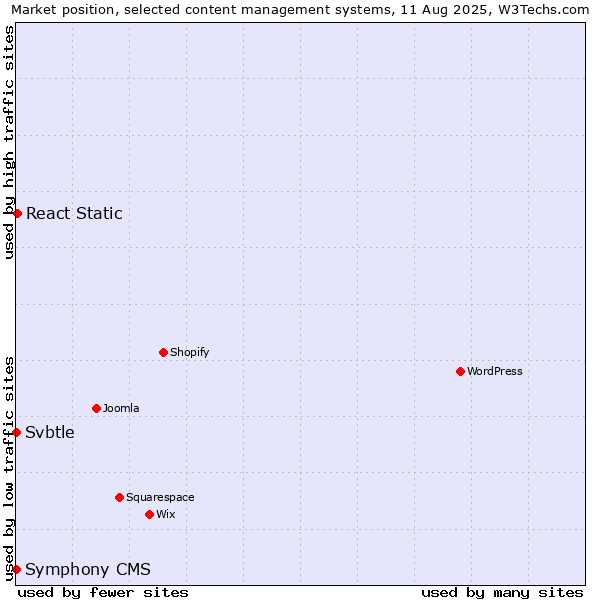 Market position of React Static vs. Svbtle vs. Symphony CMS