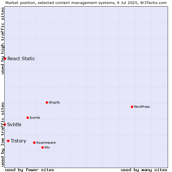 Market position of Tistory vs. React Static vs. Svbtle