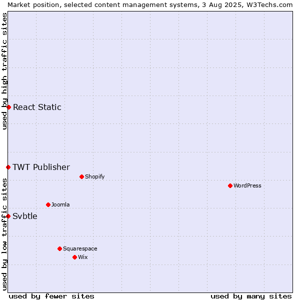 Market position of React Static vs. TWT Publisher vs. Svbtle