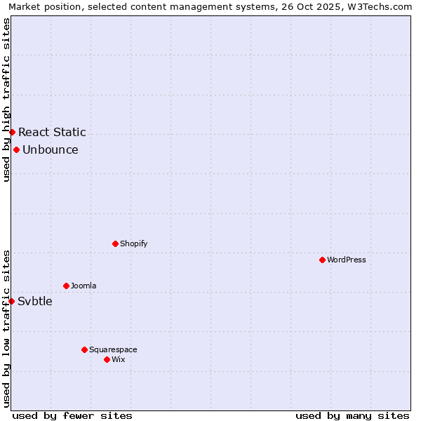 Market position of Unbounce vs. React Static vs. Svbtle