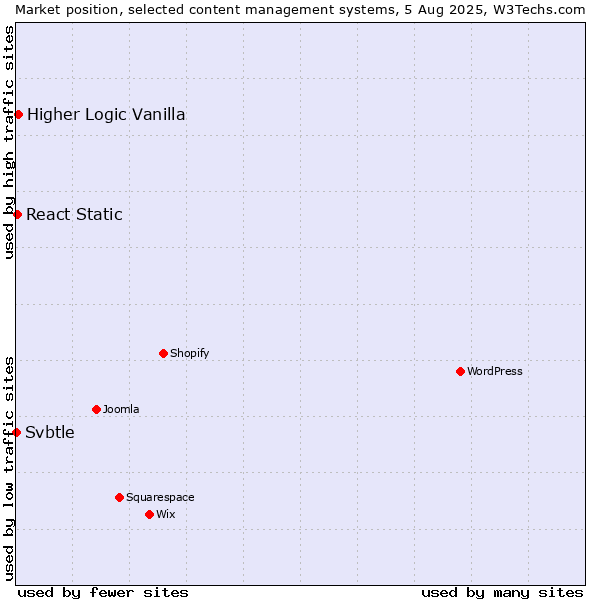 Market position of Higher Logic Vanilla vs. React Static vs. Svbtle