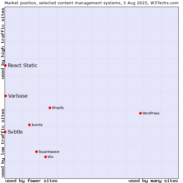 Market position of Varbase vs. React Static vs. Svbtle