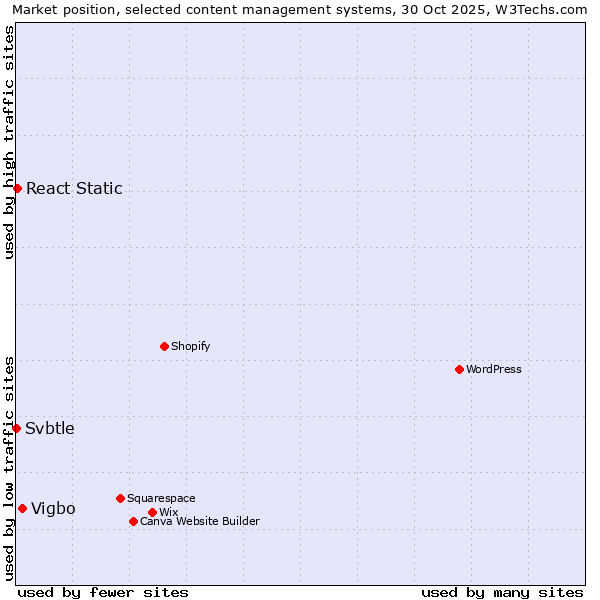 Market position of Vigbo vs. React Static vs. Svbtle