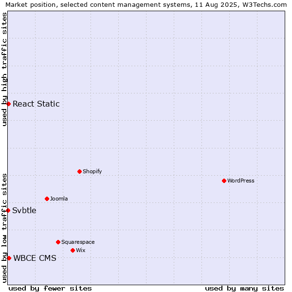 Market position of WBCE CMS vs. React Static vs. Svbtle