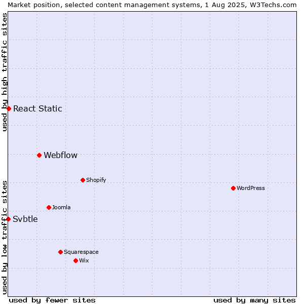 Market position of Webflow vs. React Static vs. Svbtle