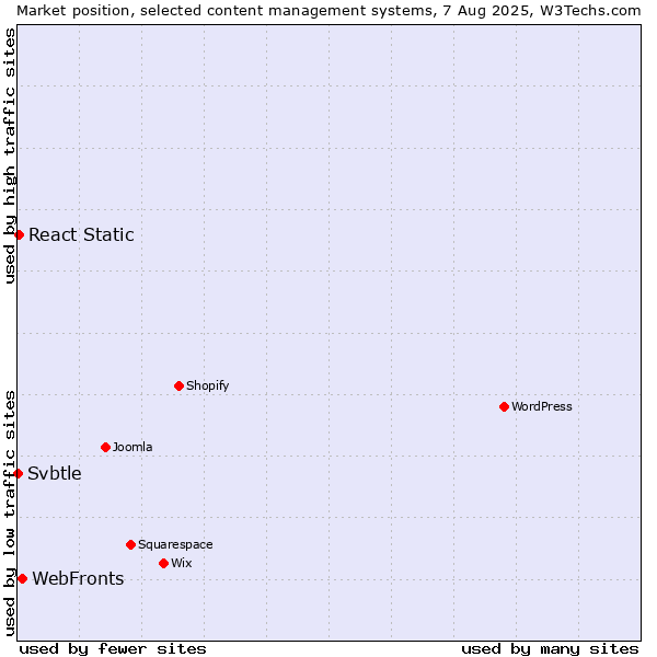 Market position of WebFronts vs. React Static vs. Svbtle