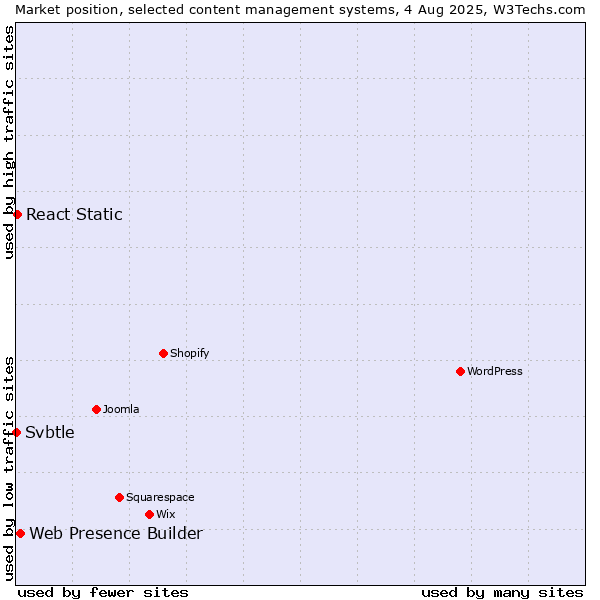 Market position of Web Presence Builder vs. React Static vs. Svbtle